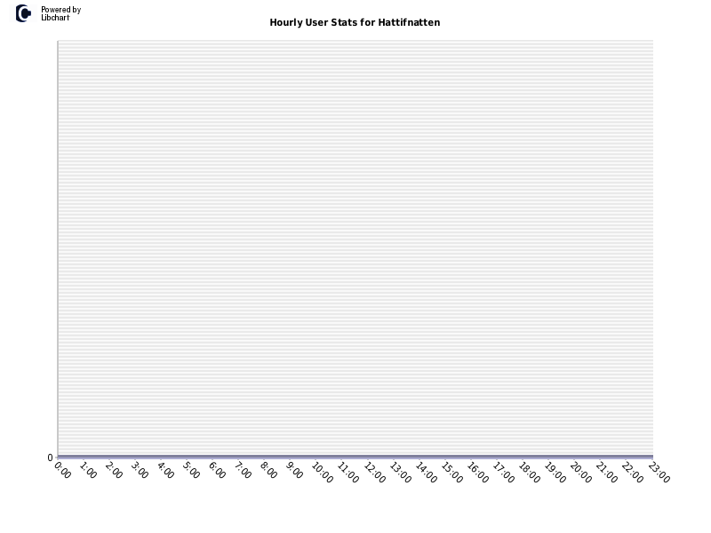 Hourly User Stats for Hattifnatten
